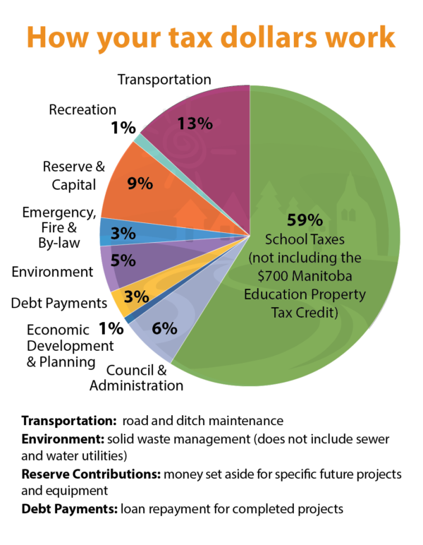 Tax Dollars Pie Chart@2x – Rural Municipality Of St. Clements