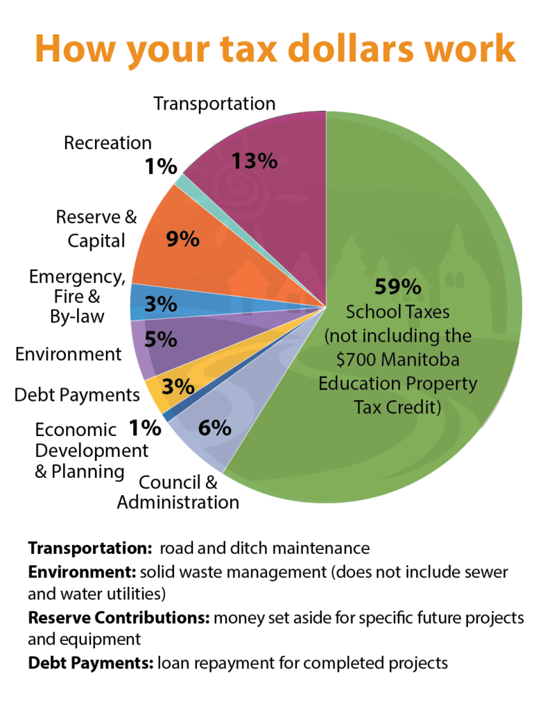 tax dollars pie chart2x Rural Municipality of St. Clements