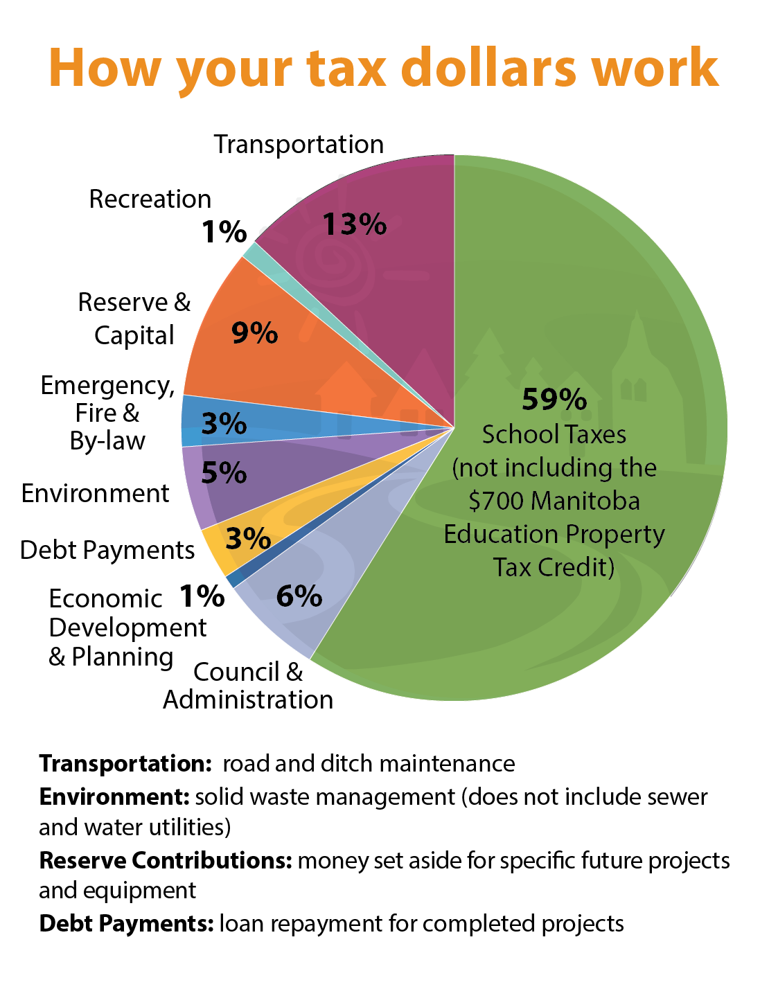 Tax Dollar Pie Chart