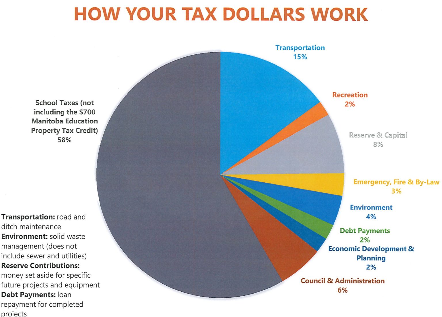 final pie chart tax dollars 2020 Rural Municipality of St. Clements